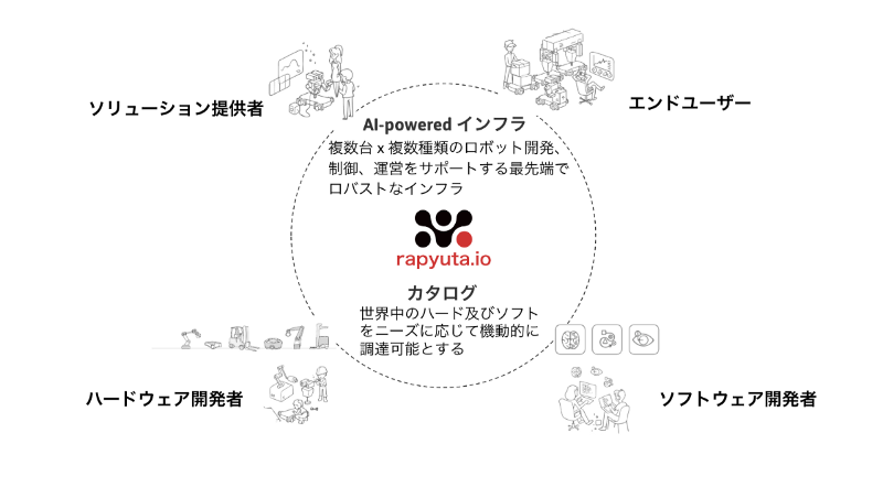 ラピュタロボティクスと安川電機が資本業務提携