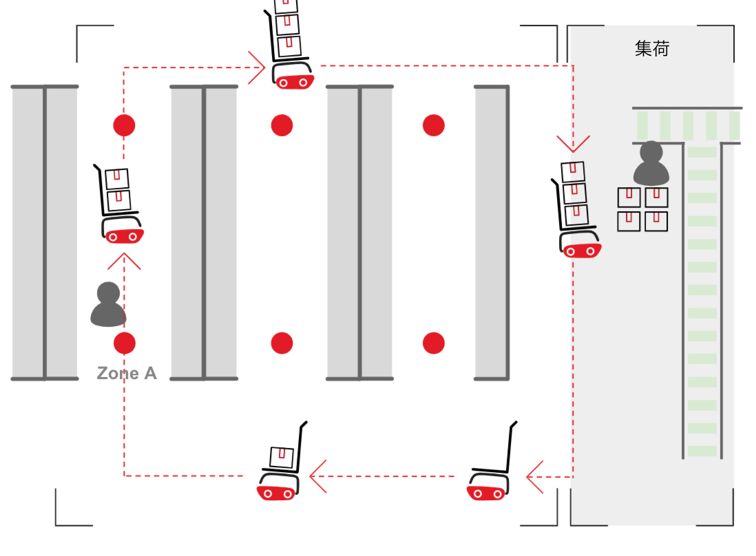 AMR導入後：移動時間削減と生産性向上