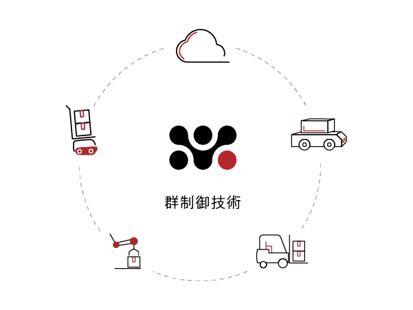 強み 多種・複数ロボット連携を 可能にする群制御技術