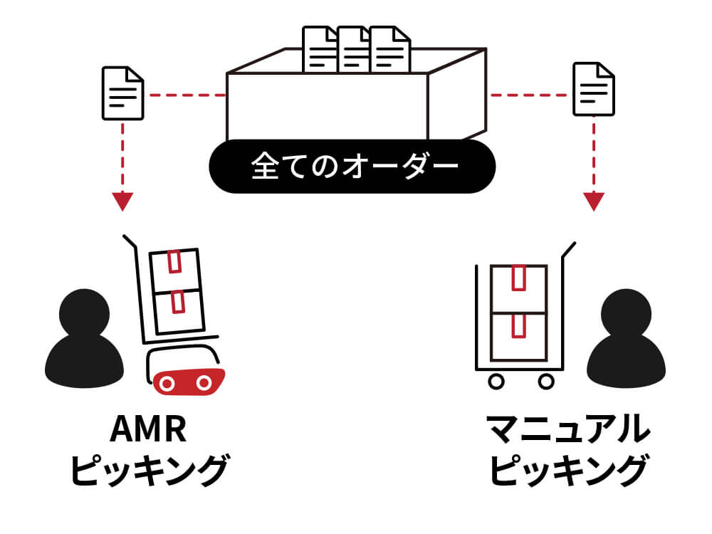 対応商品の切り分け