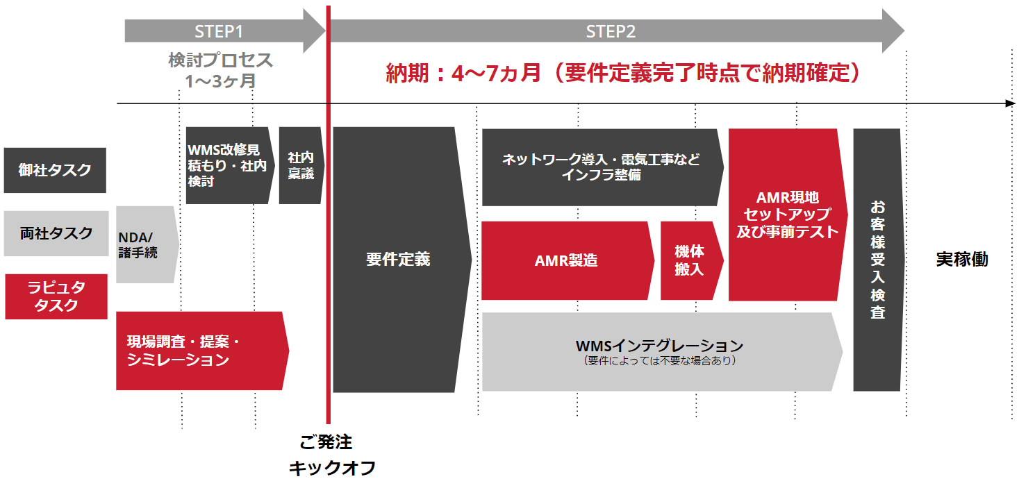 導入スケジュールとサポート体制