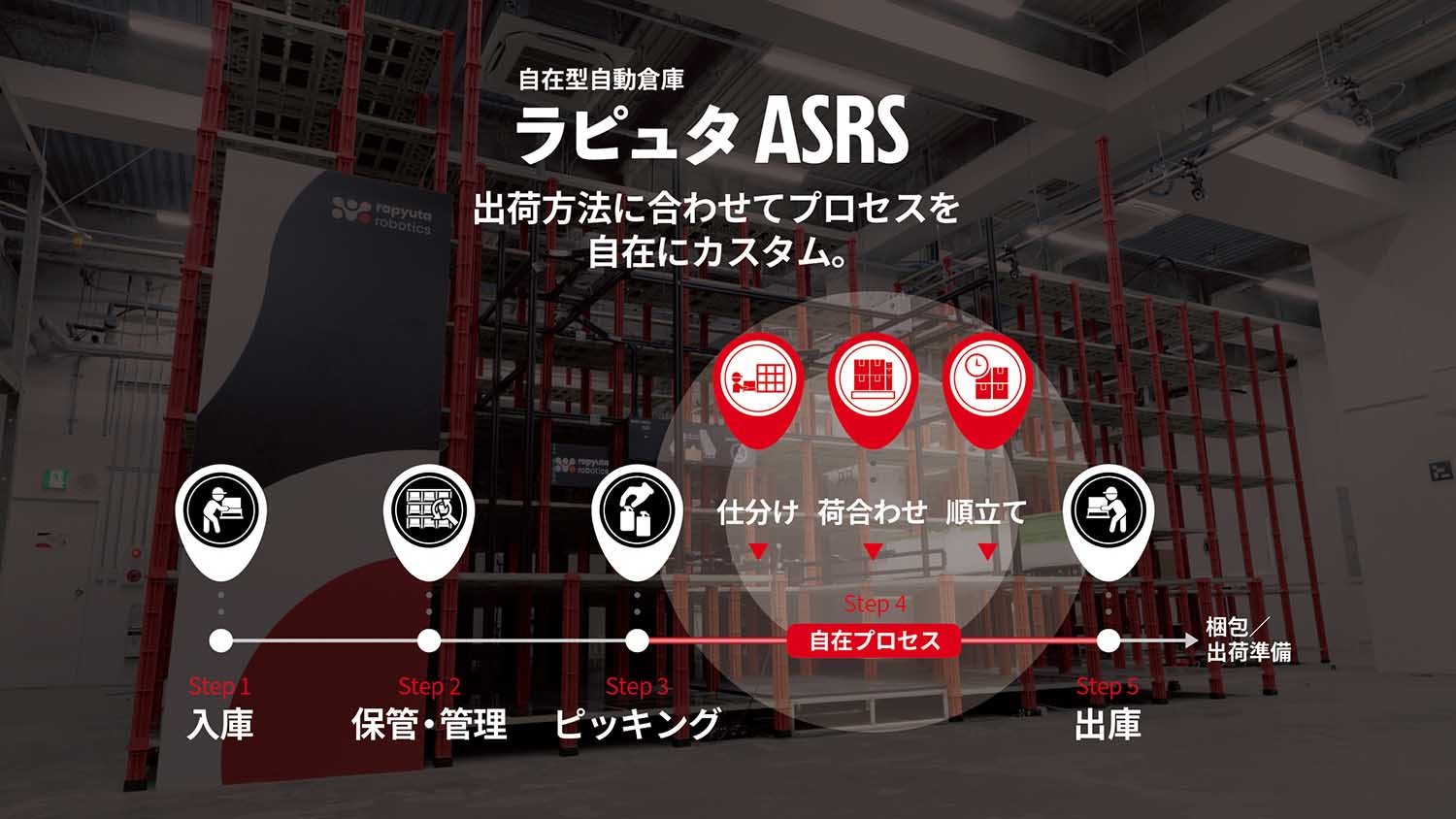 ラピュタASRSは、出荷方法に合わせてピッキングから出庫までのプロセス・運用を自在にカスタムできる