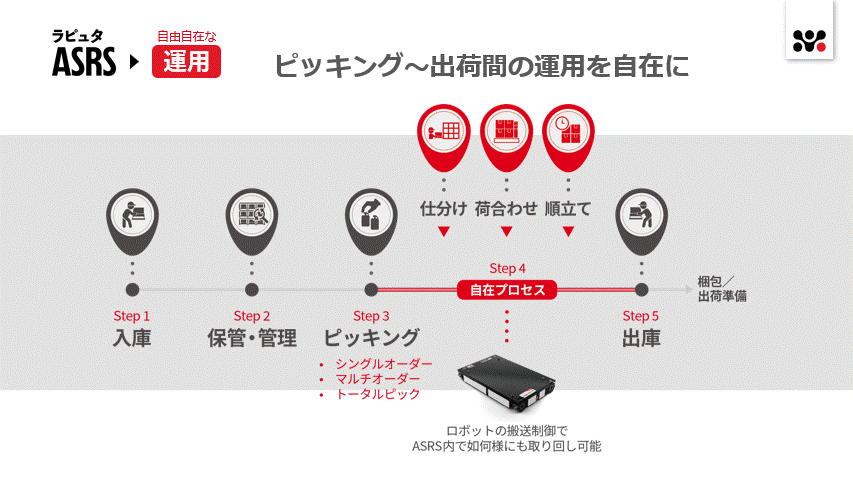 出荷方法に合わせて如何ようにも運用をカスタムできるラピュタASRS