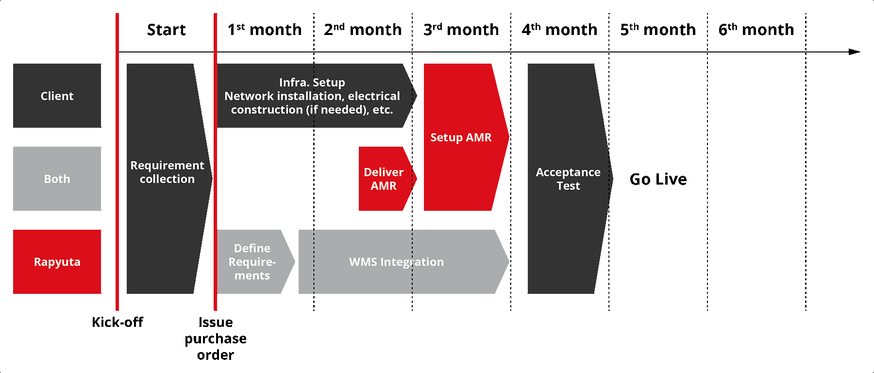 Rapyuta PA-AMR timeline